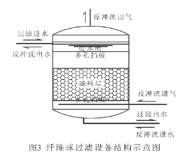 纖維球?yàn)V料過(guò)濾工藝是當(dāng)今污水深度處理的*佳選擇
